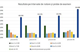 Rezultate la simularea examenului de bacalaureat 2024