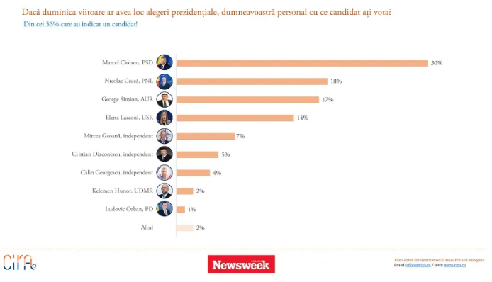 Sondaj Newsweek