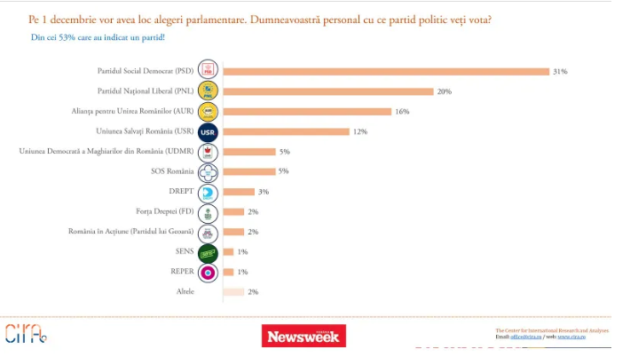 Sondaj Newsweek