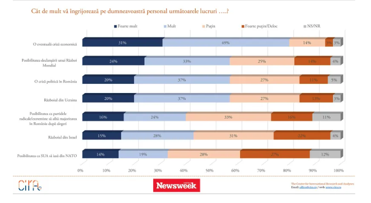 Sondaj Newsweek