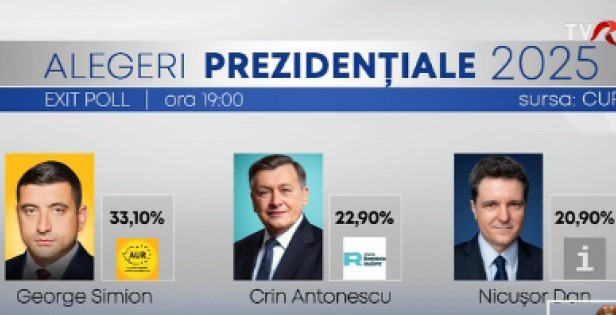 EXIT-POLL | CURS: George Simion, pe primul loc (33,1%), urmat de Crin Antonescu (22,9%) și Nicușor Dan (20,9%)