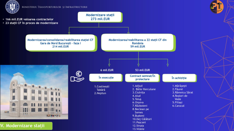 CFR Infrastructură modernizează 23 de gări între care Gara de Nord și Gara Sinaia