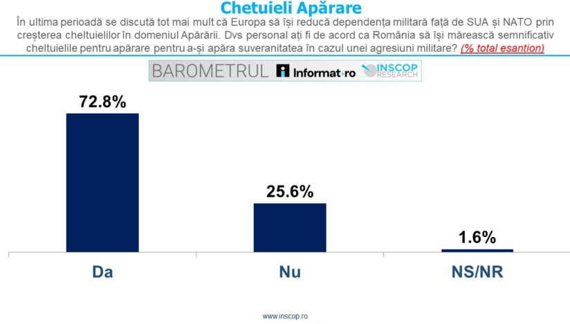 INSCOP:  Peste 70% dintre români susțin creșterea semnificativă a cheltuielilor pentru Apărare