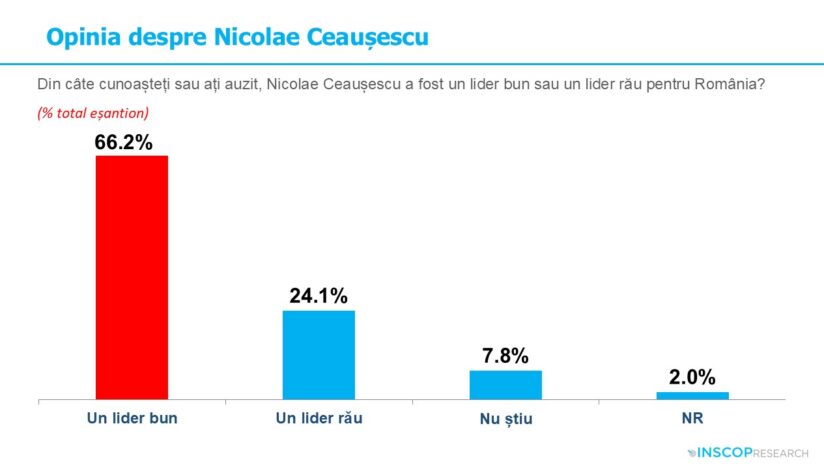 INSCOP Research: 66% dintre români cred că Nicolae Ceaușescu a fost un lider bun pentru România