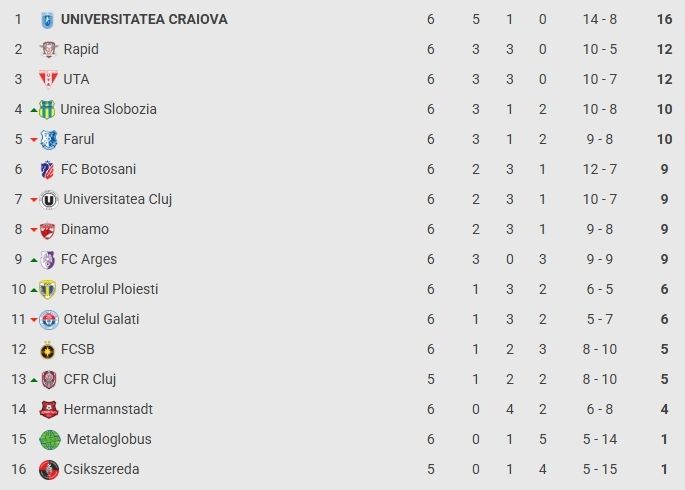 Superliga, etapa a 6-a: ”U” Cluj, victorie eroică pe terenul Farului