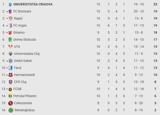 Superliga, etapa a 10-a: stupoare în Giulești, Rapid învinsă de Hermannstadt