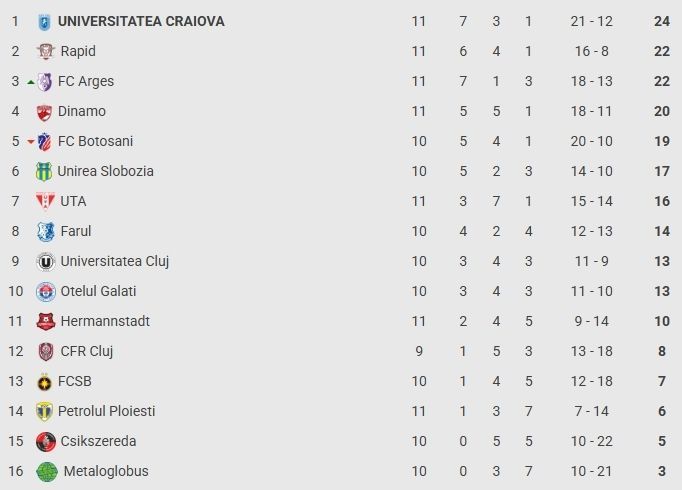 Superliga, etapa a 11-a: Rapid a învins la Ploiești și se apropie de primul loc