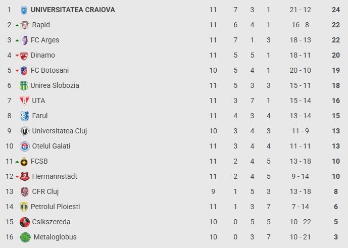 Superliga, etapa a 11-a: FCSB și-a reamintit gustul victoriei în campionat