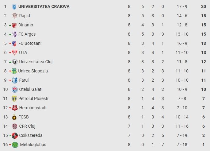 Superliga, etapa a 8-a: Farul a depășit criza, Metaloglobus este noua „lanternă roșie”