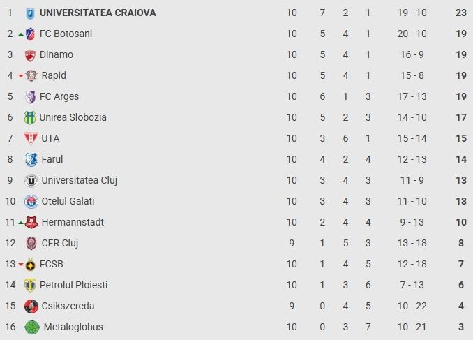 Superliga, etapa a 10-a: Dinamo – Farul 1-1, gazdele ratează șansa de a urca pe locul secund