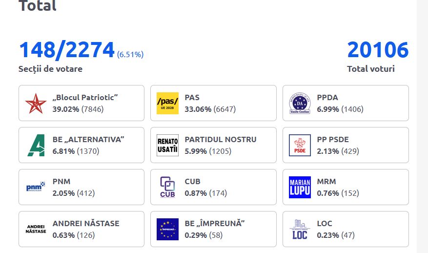Primele rezultate parțiale la alegerile parlamentare din Republica Moldova