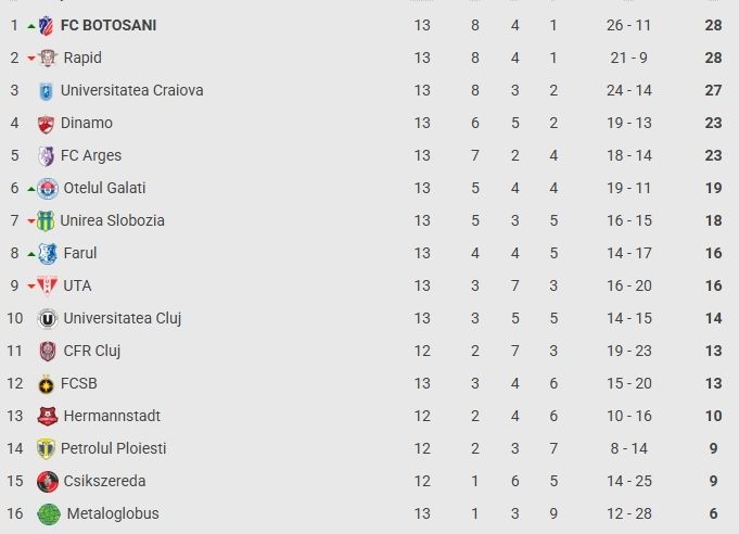 Superliga, etapa a 13-a: Rapid a câștigat derby-ul cu Dinamo, 2-0 pe Arena Națională