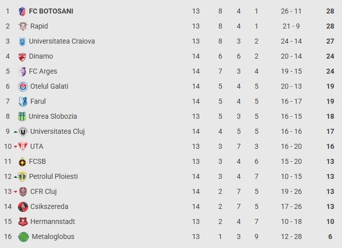 Superliga, etapa a 14-a: CFR Cluj a ajuns pe loc de baraj