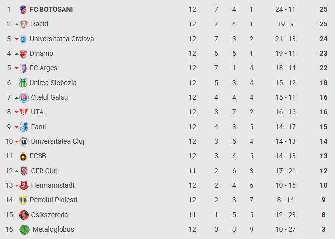 Superliga, etapa a 12-a: FC Botoșani este noul lider după victoria cu UTA