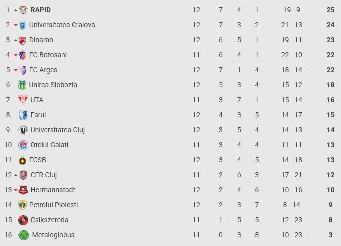 Superliga, etapa a 12-a: FCSB trece de Craiova și revine în lupta pentru play-off, Rapid e noul lider