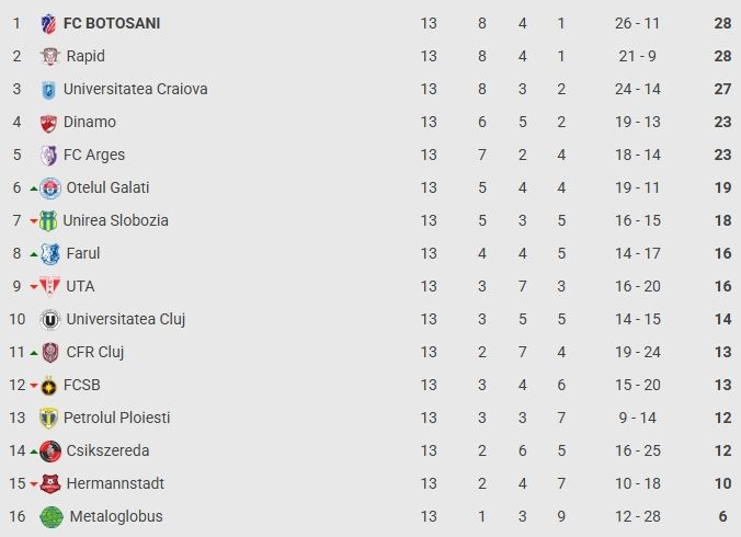 Superliga, etapa a 13-a: Petrolul – CFR Cluj 1-0, ardelenii în criză prelungită