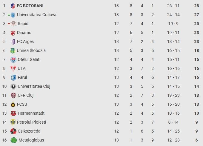 Superliga, etapa a 13-a: FCSB învinsă de ultima clasată, surpriză uriașă la Clinceni