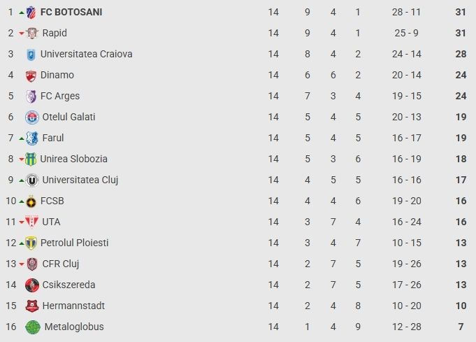 Superliga, etapa a 14-a: Rapid – Slobozia 4-1, Botoșani rămâne lider