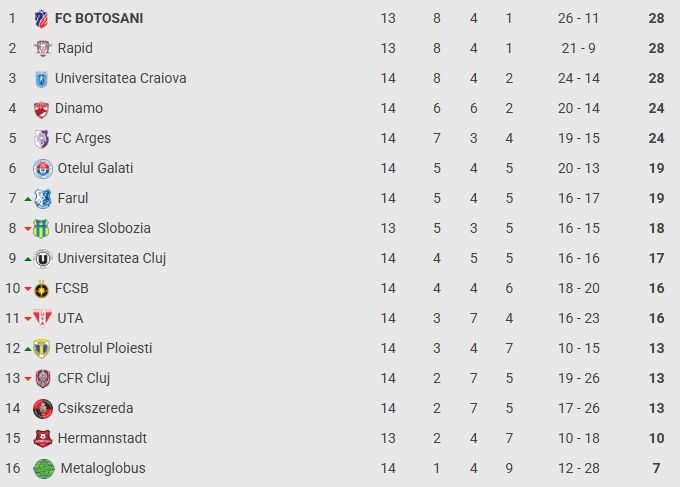 Superliga, etapa a 14-a: FCSB – UTA 4-0, victorie de moral pentru campioană