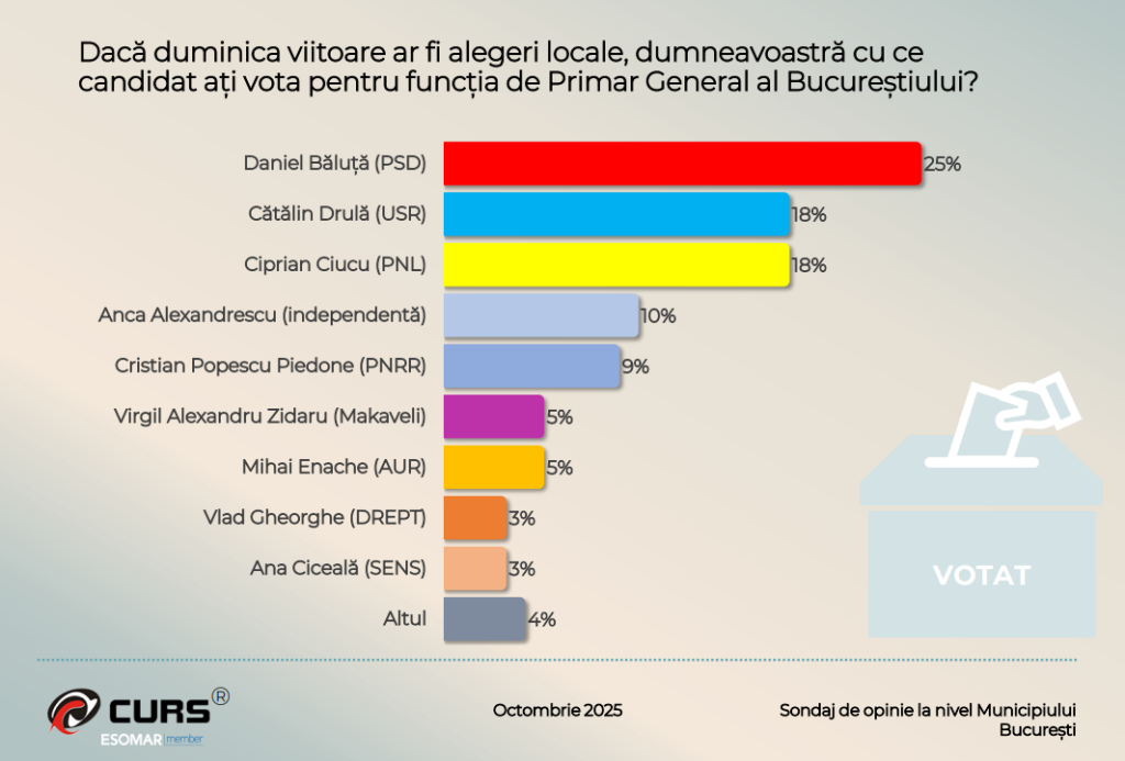 Ce arată ultimul sondaj privind preferințele bucureștenilor la Primărie. Drulă, la TVR Info: Mă interesează să discutăm despre proiecte