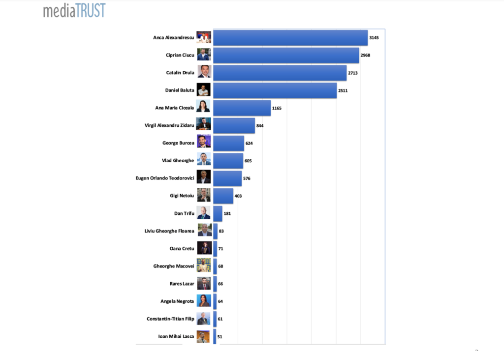 Analiza mediaTRUST. Topul vizibilității în online: Anca Alexandrescu conduce, urmată de Ciucu, Drulă și Băluță