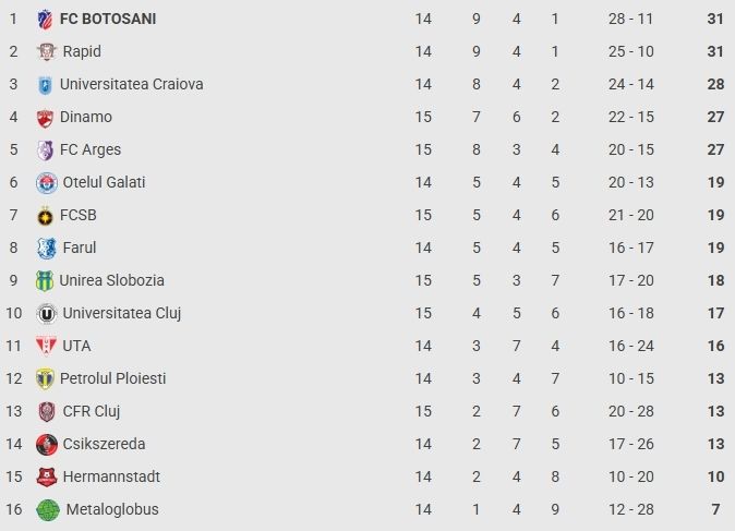 Superliga, etapa a 15-a: FCSB învinge la Cluj-Napoca, 2-0 pe terenul lui ”U”