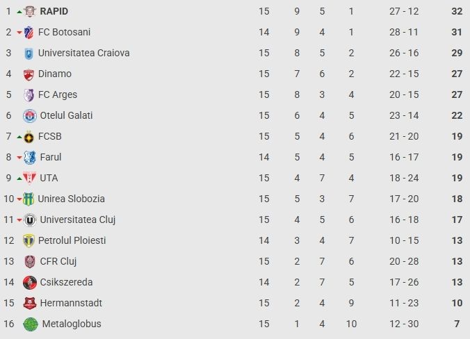 Superliga, etapa a 15-a: ”U” Craiova – Rapid 2-2, remiză dramatică în Bănie