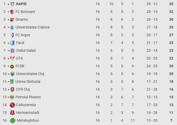 Superliga, etapa a 16-a: FCSB a evitat înfrângerea la Sibiu, Craiova învinsă acasă de UTA