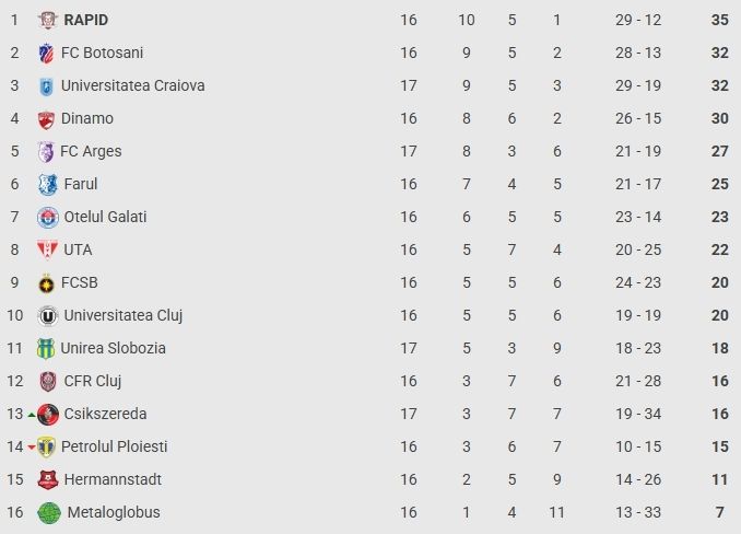 Superliga, etapa a 17-a: Craiova câștigă la Mioveni cu FC Argeș