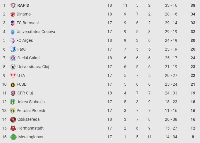 Superliga, etapa a 18-a: Dinamo urcă pe locul 2, CFR, spulberată la Mioveni