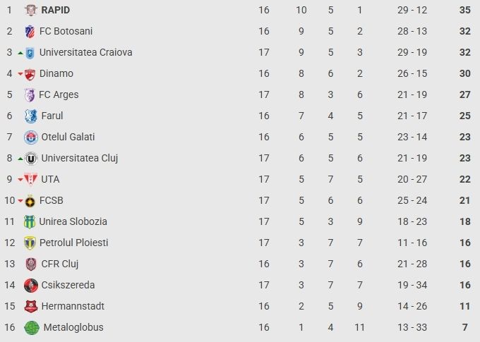 Superliga, etapa a 17-a: FCSB, ținută în șah de Petrolul, campioana continuă să piardă puncte