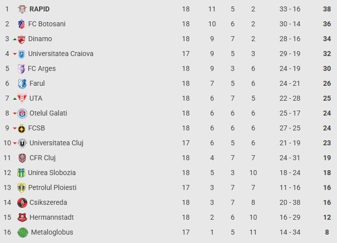 Superliga, etapa a 18-a: Farul – FCSB 1-2, victorie de moral pentru campioană