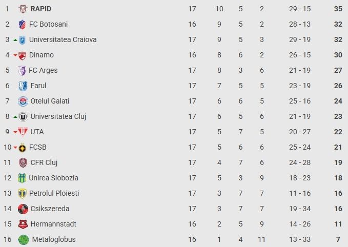 Superliga, etapa a 17-a: liderul, surclasat la Cluj-Napoca, CFR – Rapid 3-0