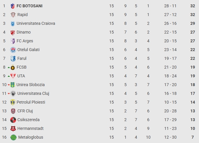 Superliga, etapa a 15-a: FC Botoșani, campioana turului