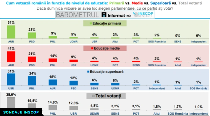 INSCOP: Cum votează românii în funcție de nivelul de educație