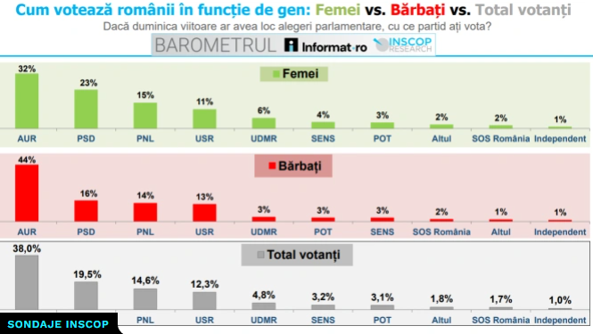 Sondaj INSCOP: Cum votează românii în funcție de gen