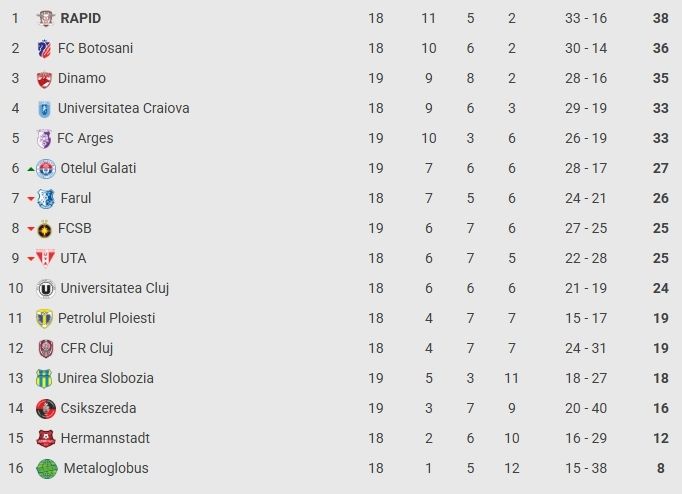 Superliga, etapa a 19-a: FCSB – Dinamo 0-0, remiză albă în derby după un meci de luptă