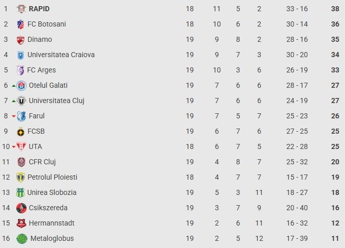 Superliga, etapa a 19-a: Craiova – CFR Cluj 1-1, rezultat bun pentru adversare