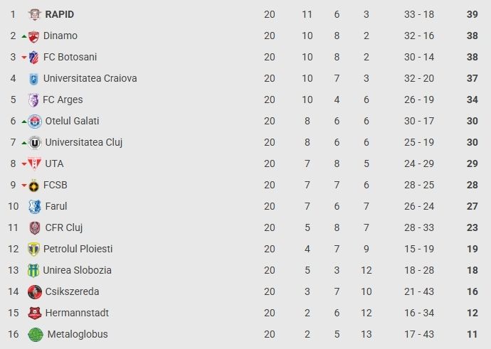 Superliga, etapa a 20-a: Unirea Slobozia – FCSB 0-2, oaspeții rămân în cărți pentru play-off