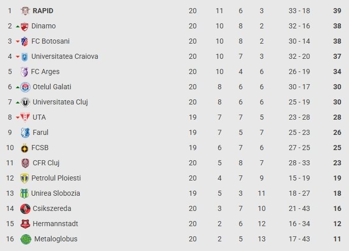 Superliga, etapa a 20-a: Craiova câștigă la Sibiu, Dinamo face scorul etapei