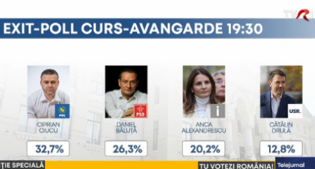 Ciprian Ciucu câștigă Primăria Capitalei cu 33% din voturi, potrivit Exit Poll CURS-Avangarde valabil la ora 21.00