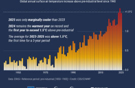 2025, al treilea cel mai cald an înregistrat vreodată. Temperatura mondială s-a menţinut timp de trei ani la niveluri nemaiîntâlnite