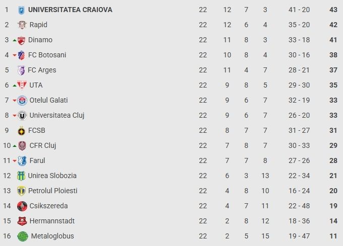 Superliga, etapa a 22-a: ”U” Craiova, înapoi pe primul loc după victoria la scor de la Ploiești