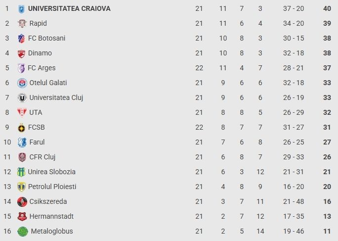 Superliga, etapa a 22-a: FC Argeș – FCSB 1-0, încă un pas greșit pentru campioni