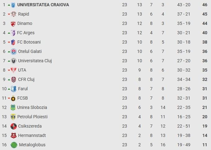 Superliga, etapa a 23-a: Rapid câștigă la Arad și rămâne în plasa liderului