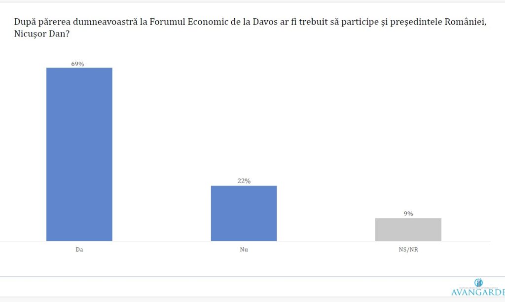 Sondaj: Cei mai mulți români cred că președintele Nicușor Dan ar fi trebuit să participe la Forumul de la Davos. Aproape jumătate spun că România ar trebui să adere la Consiliul pentru Pace al lui Trump