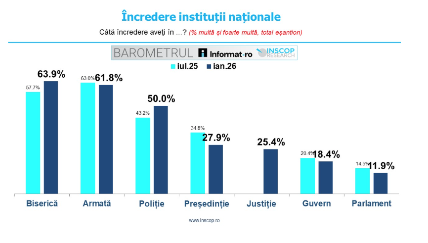 Sondaj INSCOP: Biserica şi Armata – instituţiile în care românii au cea mai mare încredere