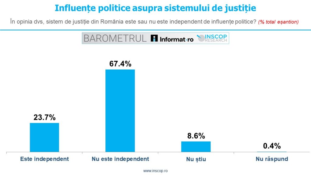 Barometru INSCOP: Doar 1 din 4 români are încredere în Justiție. Peste 80% cred că legea nu se aplică egal