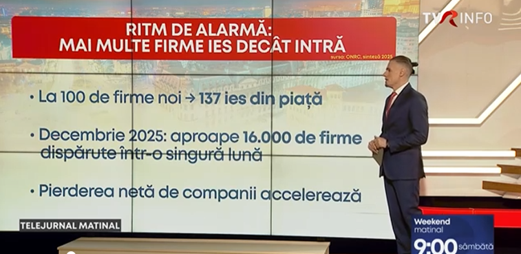 Peste 74.000 de firme au dispărut din România în 2025. Mediul de afaceri, sub presiune tot mai mare