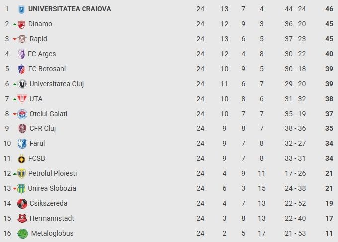 Superliga, etapa a 24-a: FC Botoșani – Oțelul 0-0, remiză albă pe ger